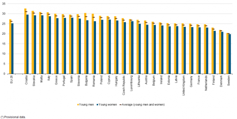 Estimated_mean_age_of_leaving_the_parental_household,_by_sex,_EU-28,_2000–13_(¹),_years_V2_.png